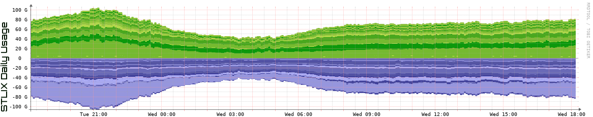 S Daily Utilization