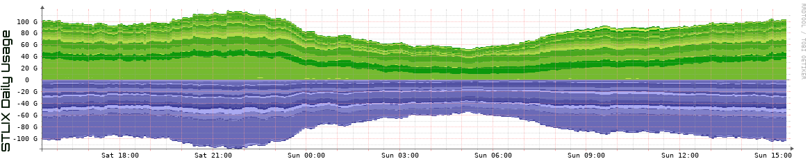 S Daily Utilization